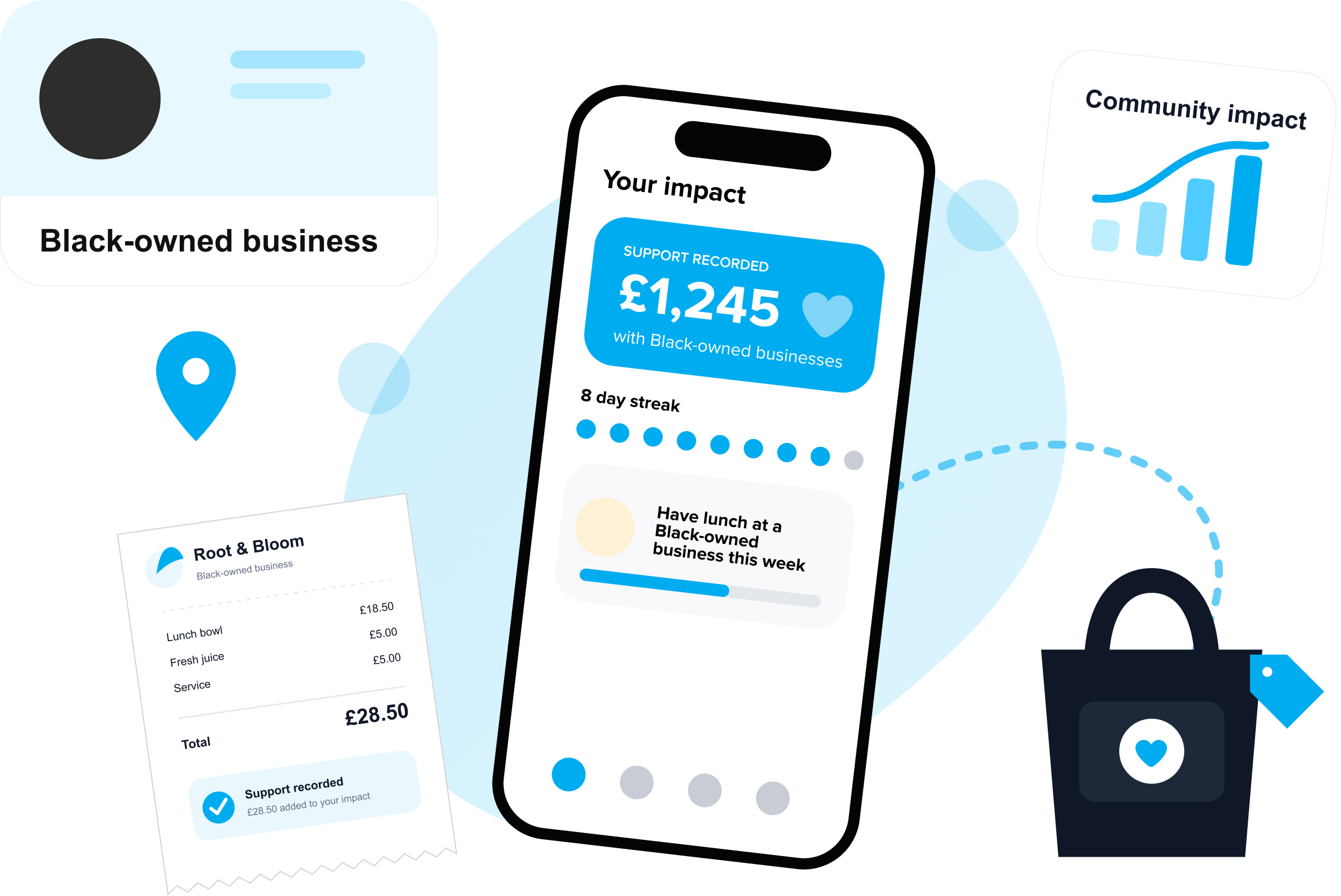 The BXB app's Your impact screen, showing £1,245 spent with Black-owned businesses, an 8-day support streak, and a receipt marked as support recorded